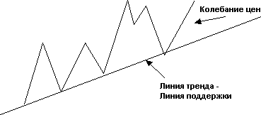 Возрастающий (восходящий), или бычий, тренд