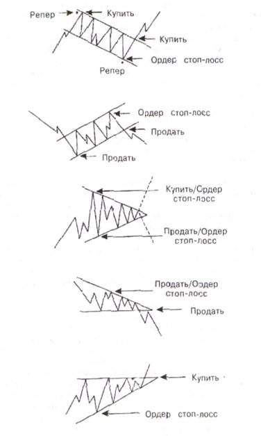 Правила выставления уровней лимит и стоп ордеров в Forex