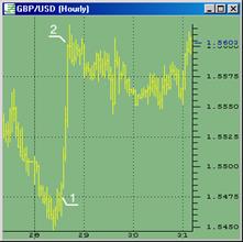 Заработок на Forex