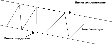 Виды трендов в Forex