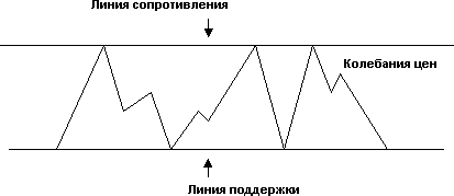 отсутствие тренда, т.е. горизонтальный (боковой) тренд
