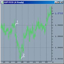 Заработок на Forex