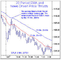 20 Period EMA and News driven price Thrusts